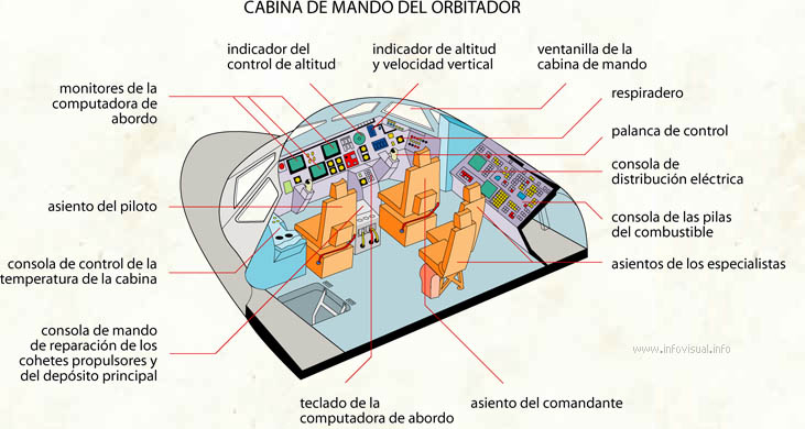 Cabina de mando del orbitador (Diccionario visual)